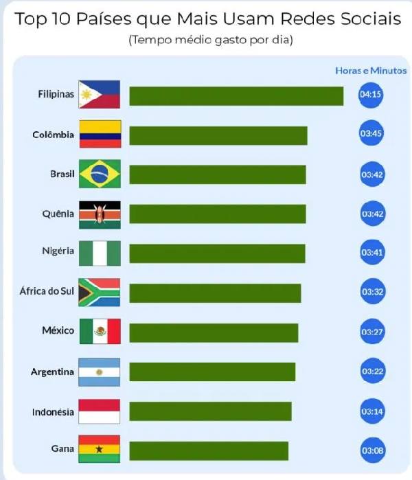 Brasil é o 3º país que mais usa redes sociais no mundo: 1º-  e 2º-  WhatsApp - DiárioZonaNorte