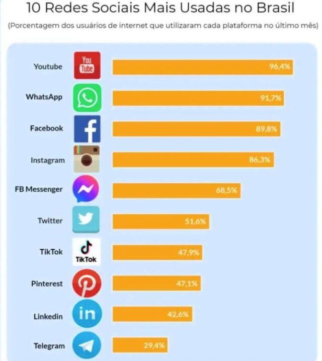 Brasil é o º país que mais usa redes sociais no mundo º Youtube e º WhatsApp DiárioZonaNorte