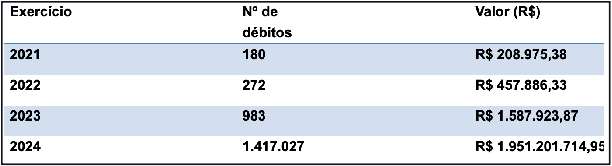 débitos de ipva