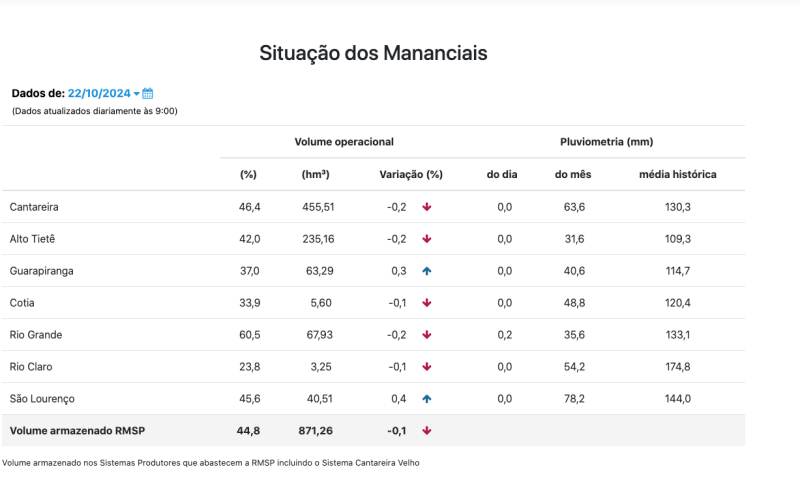 sistema cantareira estado de atenção